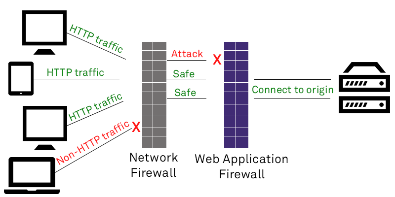 Application firewall. Web application Firewall. Межсетевой экран WAF. Web application Firewall веб-приложений. Защита web-приложений (WAF).