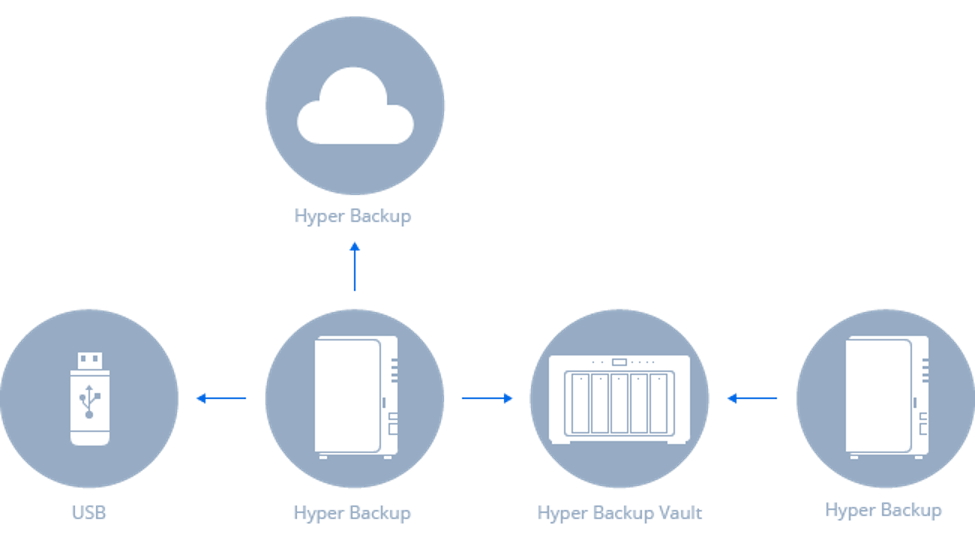backup synology to backblaze backup synology to backblaze